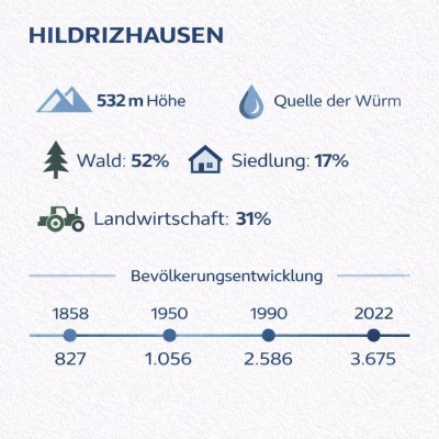 Hildrizhausen Infografik Übersicht