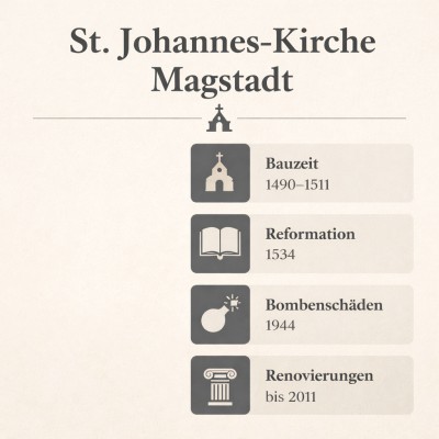 St. Johannes-Kirche Magstadt Geschichte