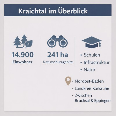 Kraichtal im Überblick Infografik
