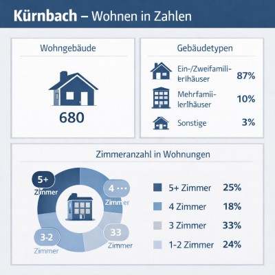 Kürnbach Wohnstatistik in Zahlen