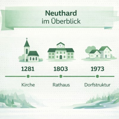 Neuthard: Geschichte seit 1281 und Entwicklung zum Wohnort