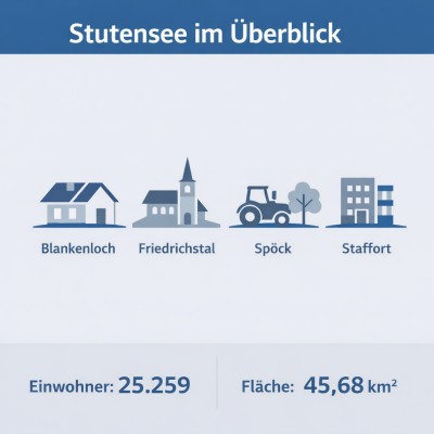 Stutensee im Überblick Infografik