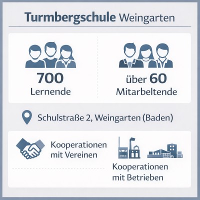 Turmbergschule Weingarten: Gemeinschaftsschule mit 700 Lernenden