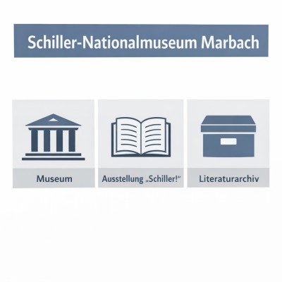 Schiller-Nationalmuseum Marbach Infografik